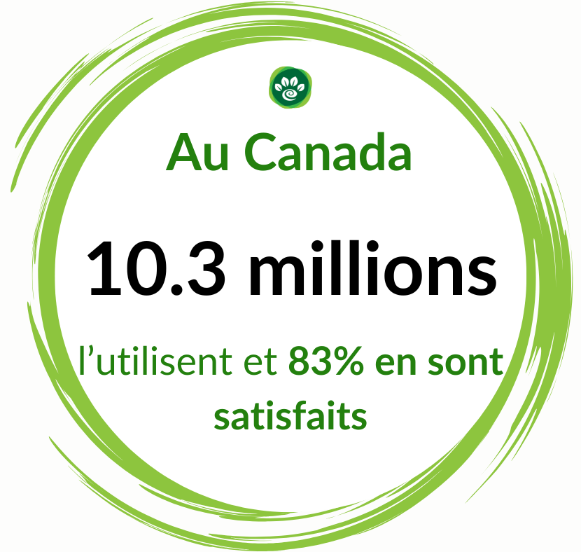 Dans un cercle vert, on retrouve cette statistique sur l'homéopathie "Au Canada, 10.3 millions l'utilisent et 83% en sont satisfaits".